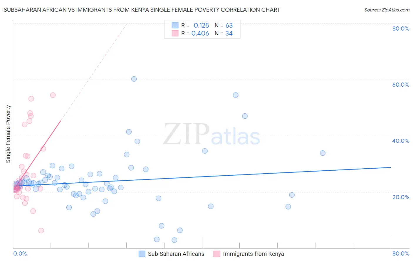 Subsaharan African vs Immigrants from Kenya Single Female Poverty