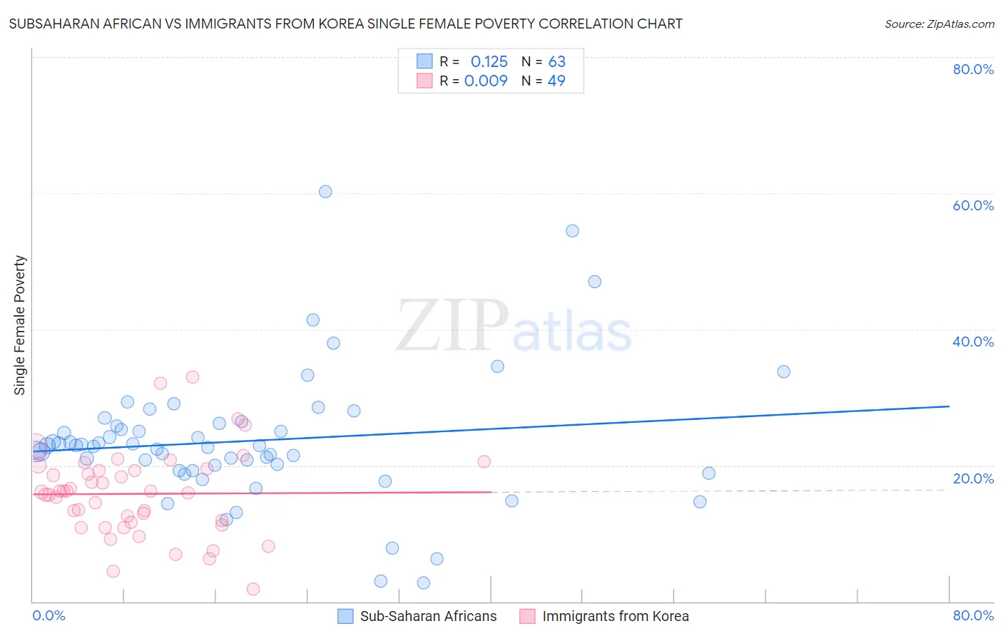 Subsaharan African vs Immigrants from Korea Single Female Poverty