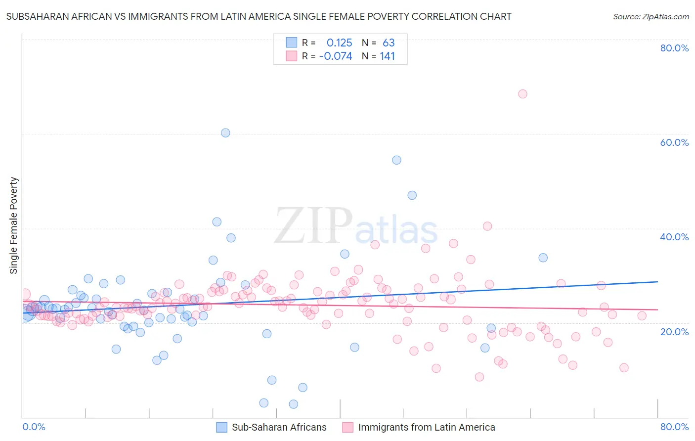 Subsaharan African vs Immigrants from Latin America Single Female Poverty
