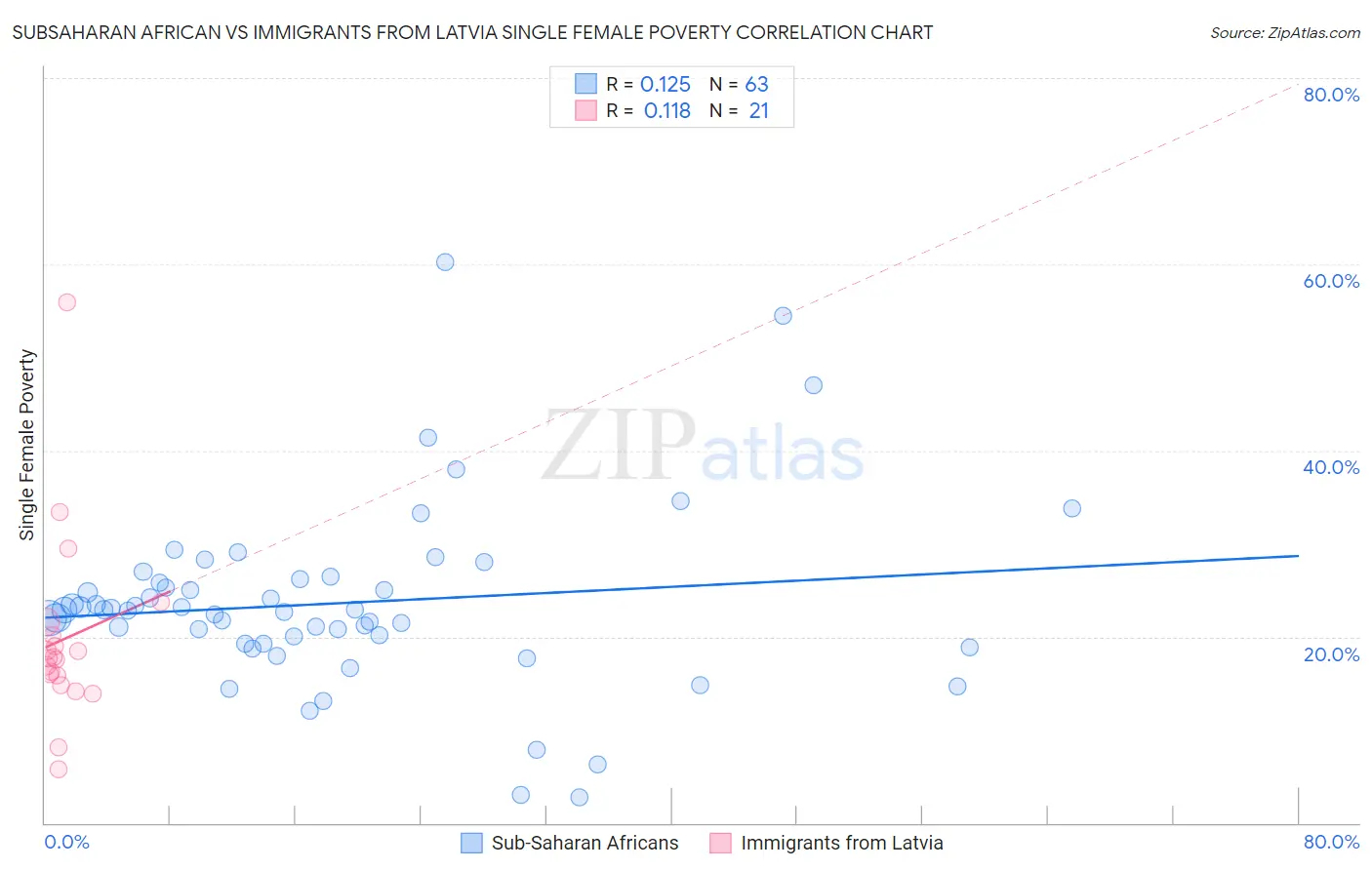 Subsaharan African vs Immigrants from Latvia Single Female Poverty