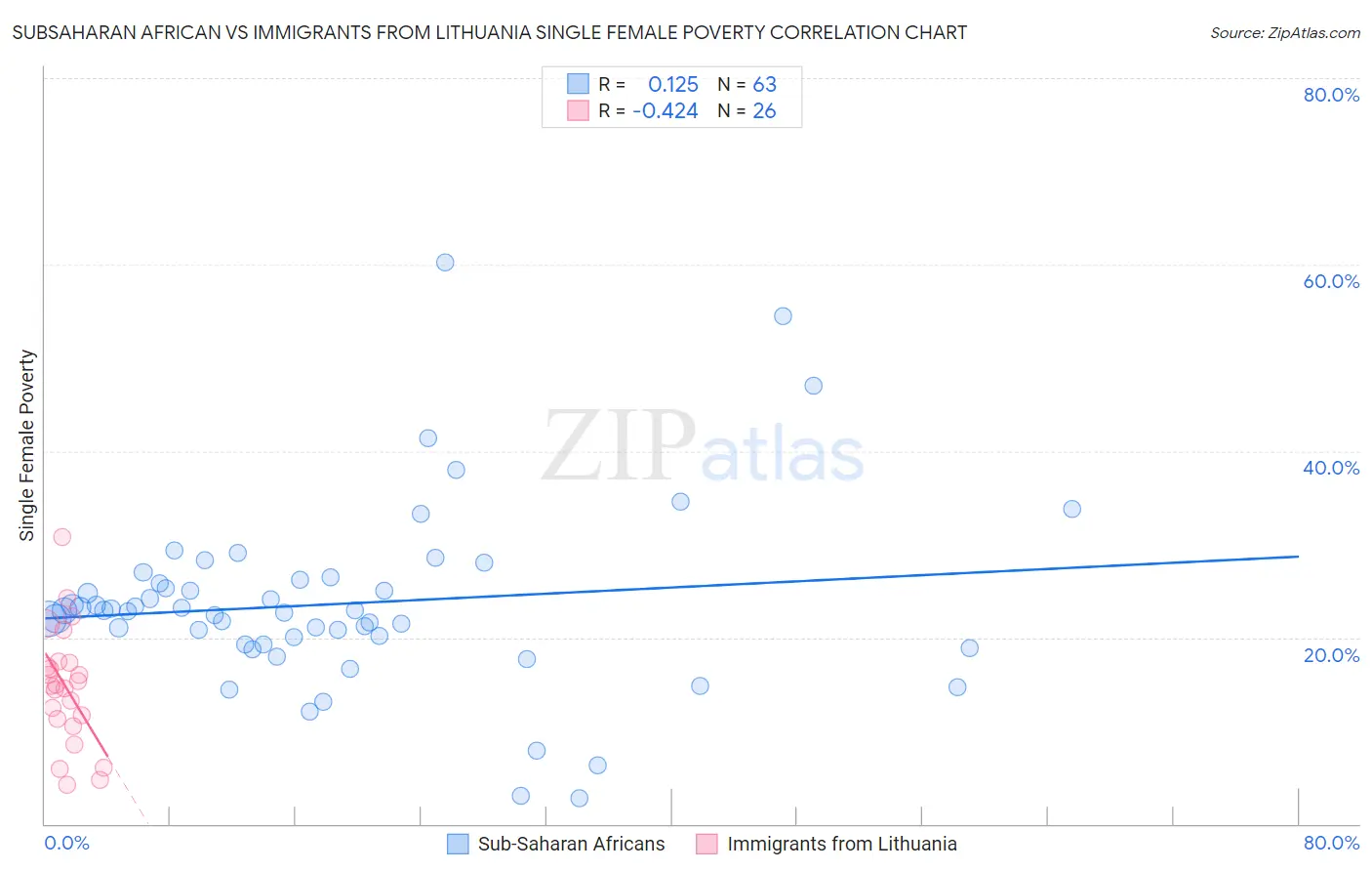 Subsaharan African vs Immigrants from Lithuania Single Female Poverty
