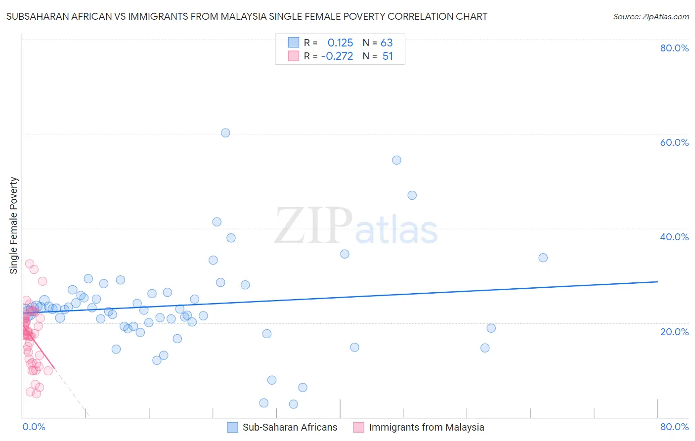 Subsaharan African vs Immigrants from Malaysia Single Female Poverty