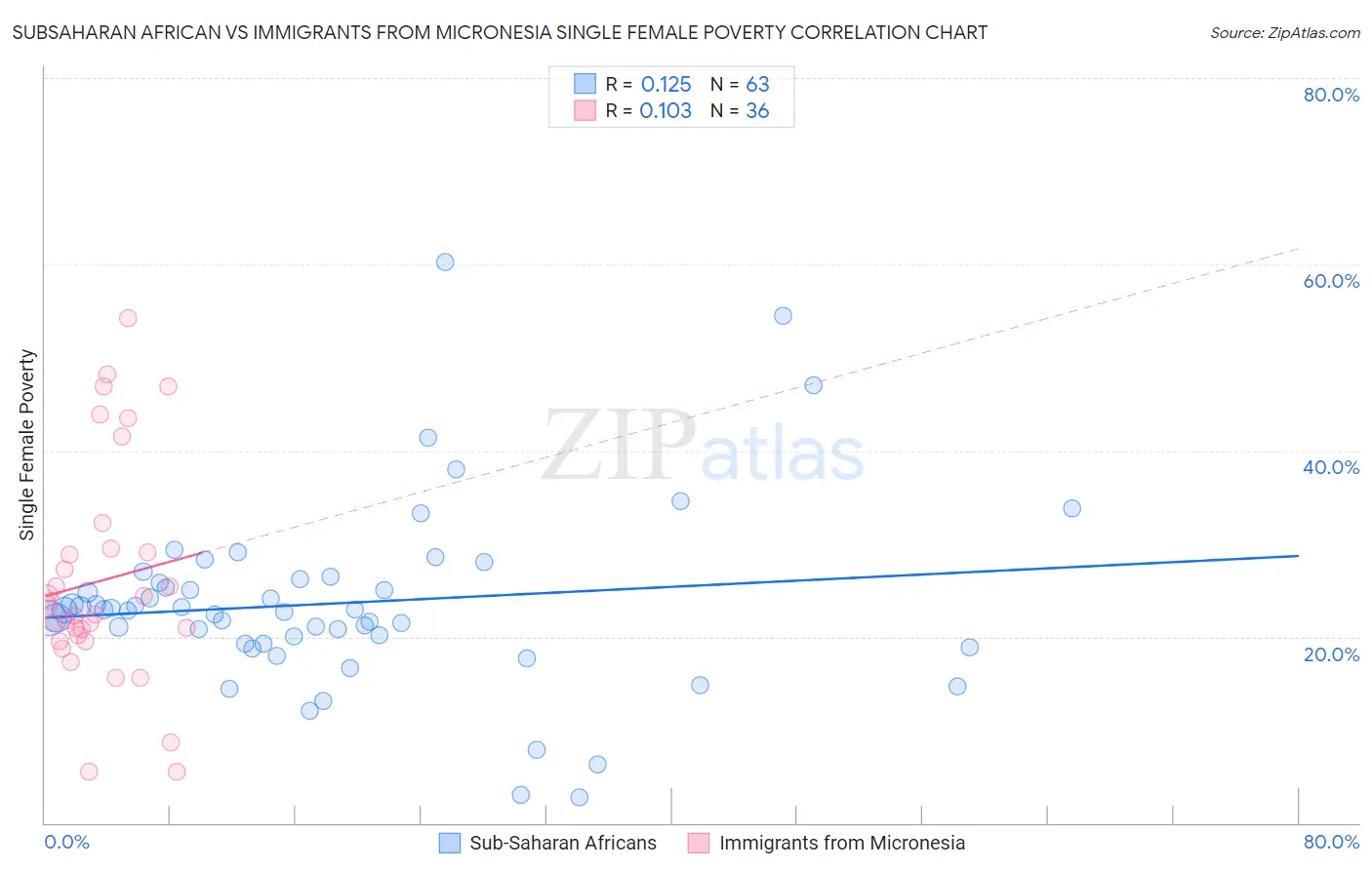 Subsaharan African vs Immigrants from Micronesia Single Female Poverty