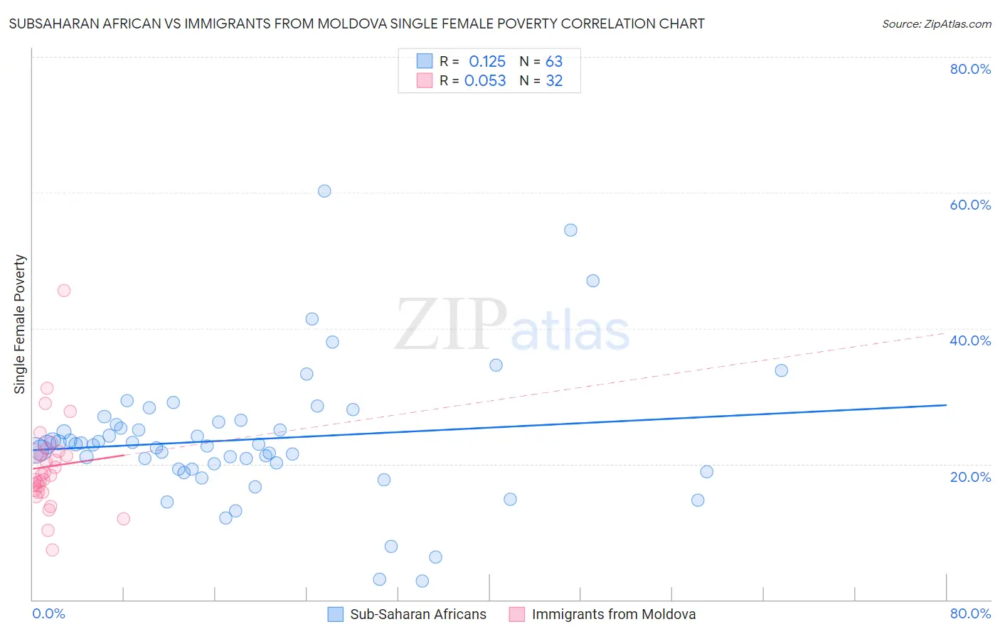 Subsaharan African vs Immigrants from Moldova Single Female Poverty