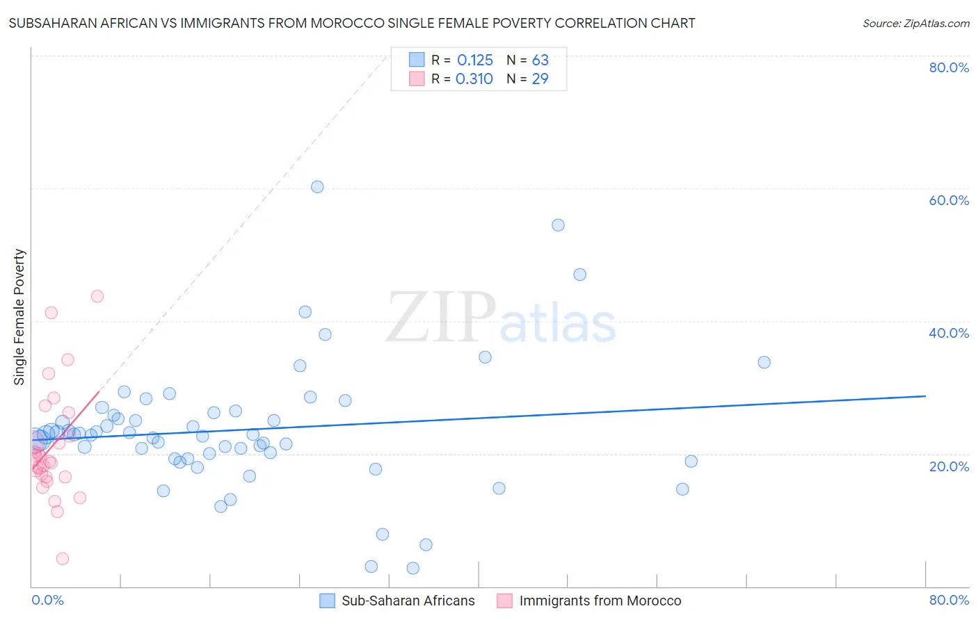 Subsaharan African vs Immigrants from Morocco Single Female Poverty