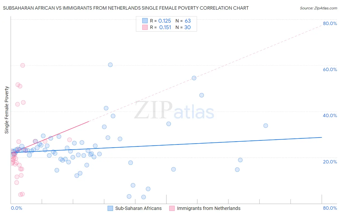 Subsaharan African vs Immigrants from Netherlands Single Female Poverty