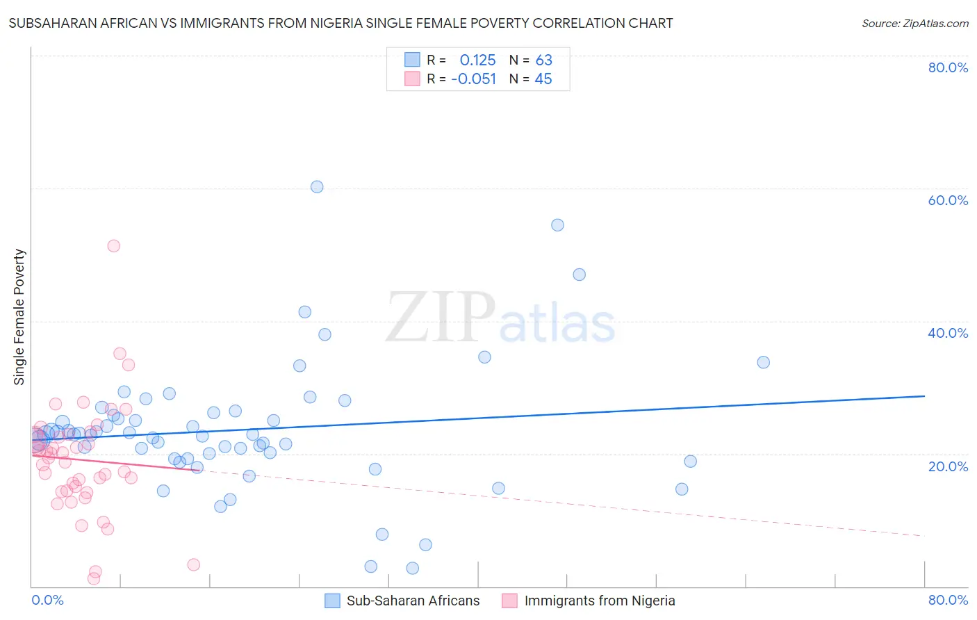 Subsaharan African vs Immigrants from Nigeria Single Female Poverty