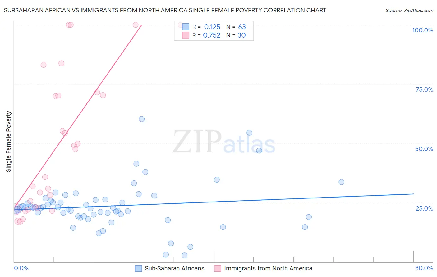 Subsaharan African vs Immigrants from North America Single Female Poverty