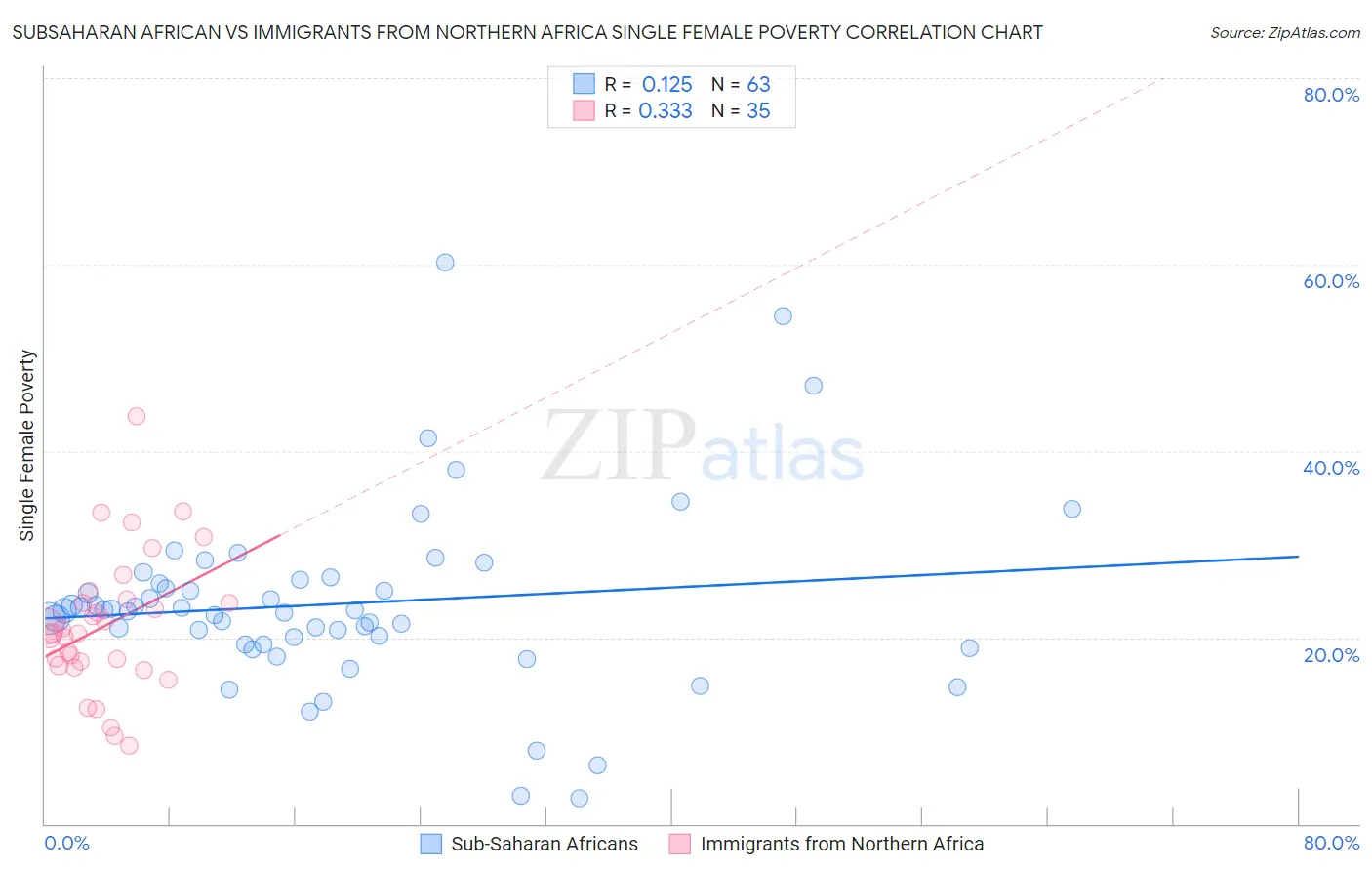 Subsaharan African vs Immigrants from Northern Africa Single Female Poverty