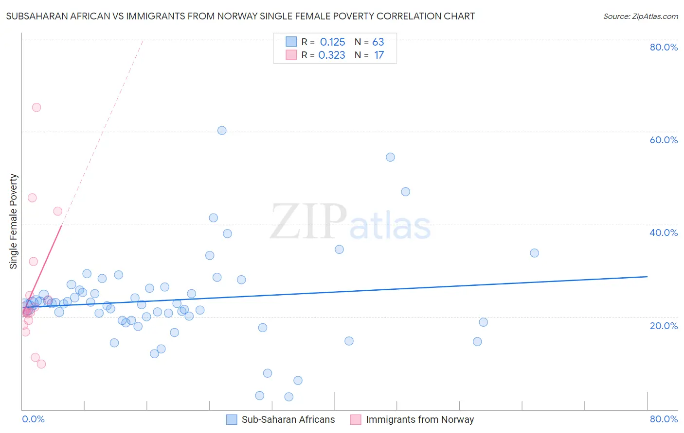 Subsaharan African vs Immigrants from Norway Single Female Poverty