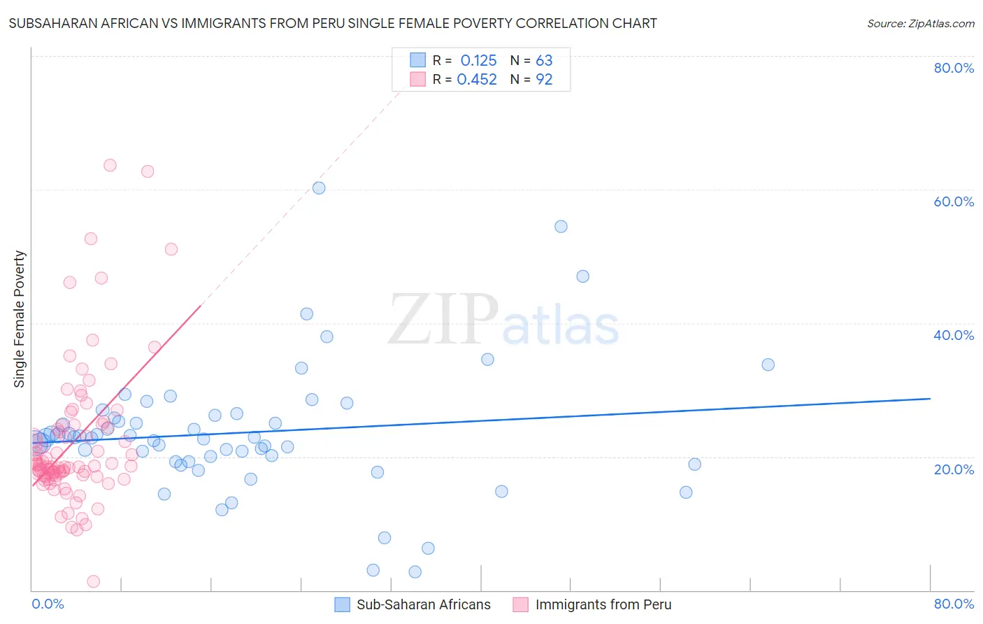 Subsaharan African vs Immigrants from Peru Single Female Poverty
