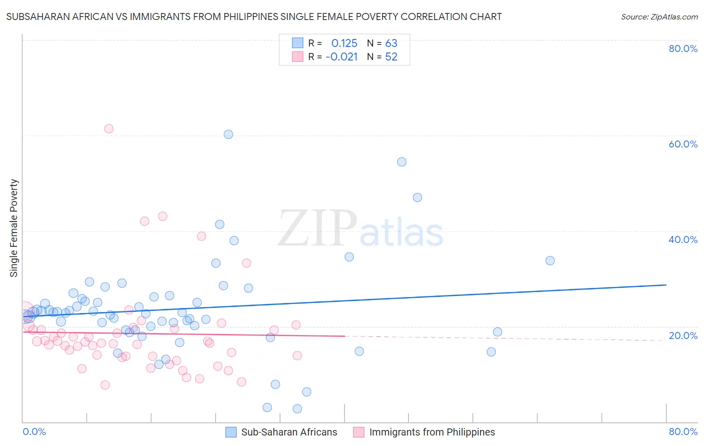 Subsaharan African vs Immigrants from Philippines Single Female Poverty