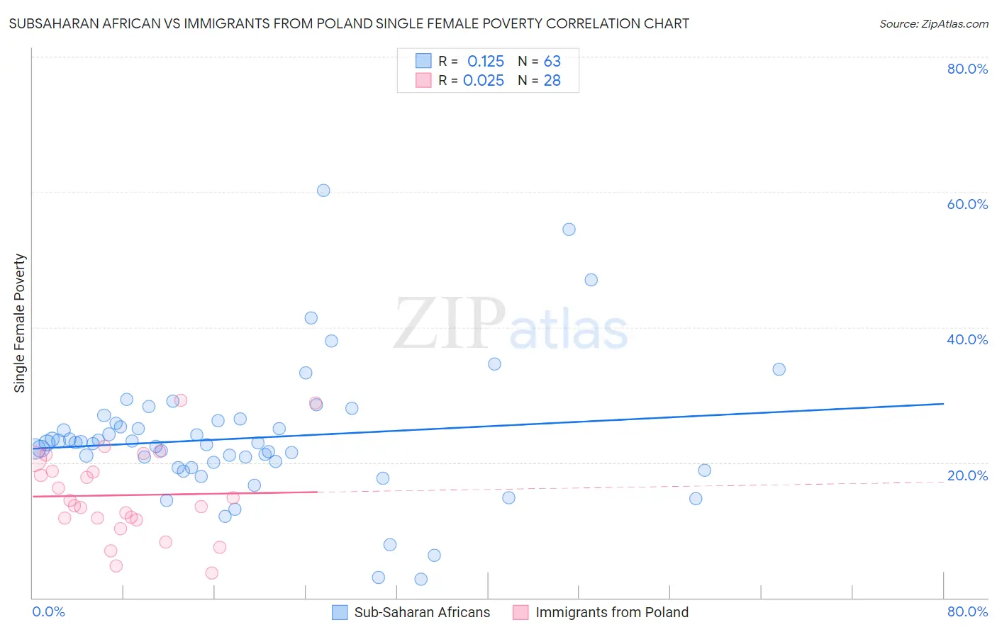 Subsaharan African vs Immigrants from Poland Single Female Poverty