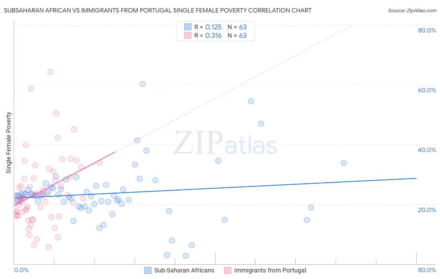 Subsaharan African vs Immigrants from Portugal Single Female Poverty