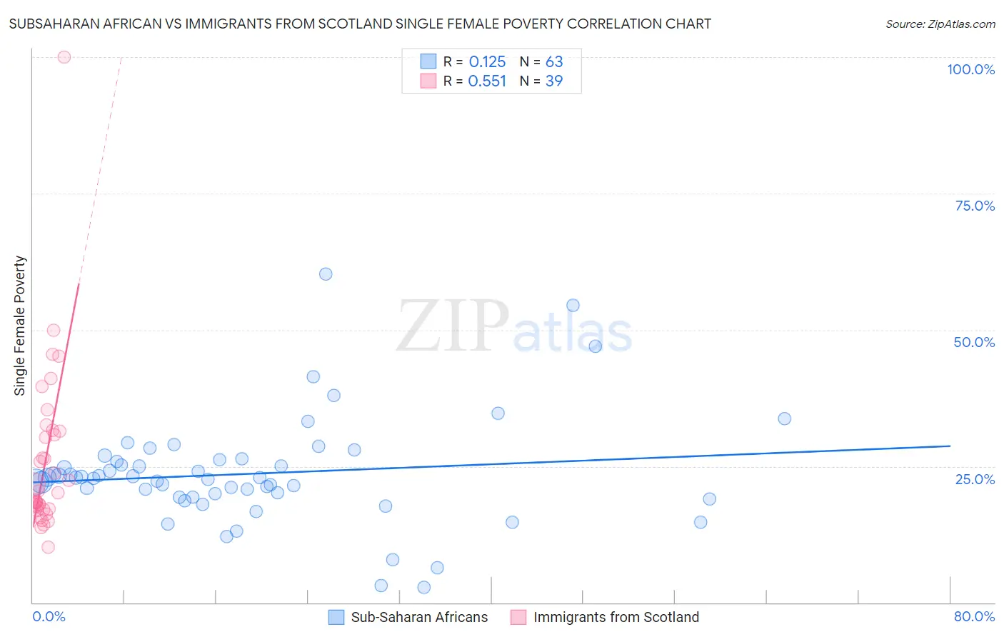 Subsaharan African vs Immigrants from Scotland Single Female Poverty