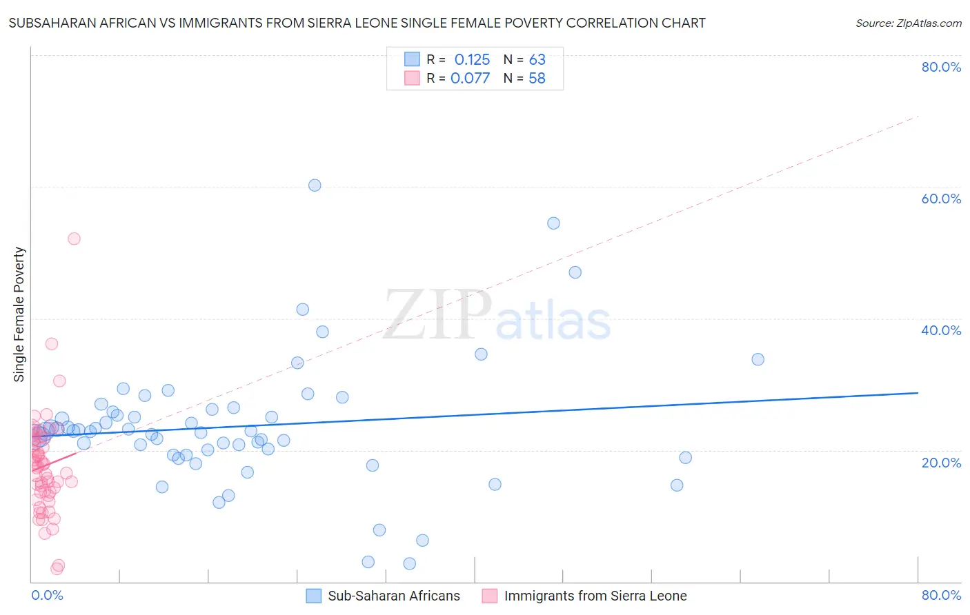 Subsaharan African vs Immigrants from Sierra Leone Single Female Poverty