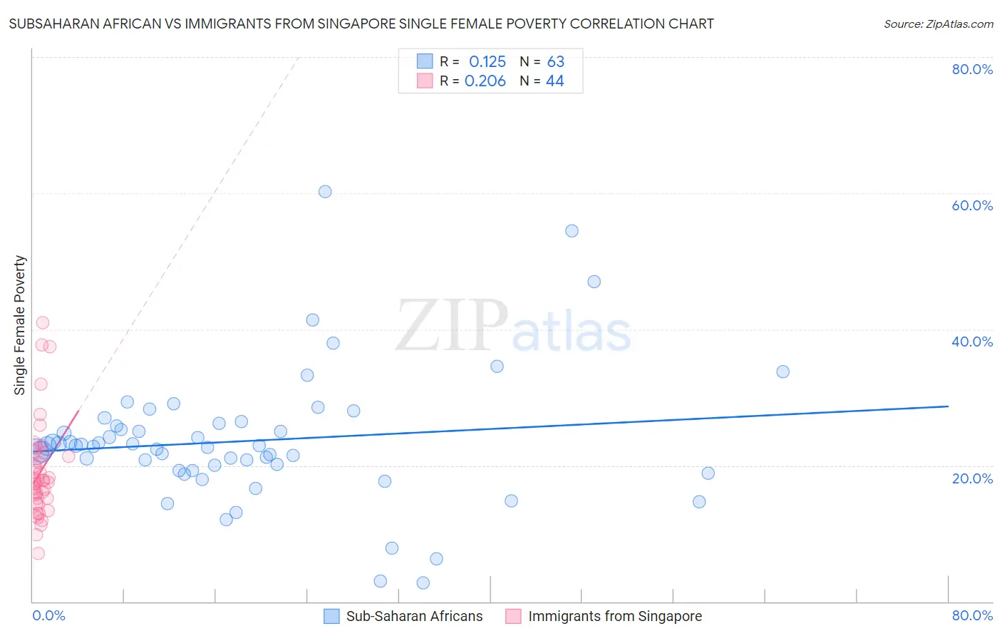 Subsaharan African vs Immigrants from Singapore Single Female Poverty