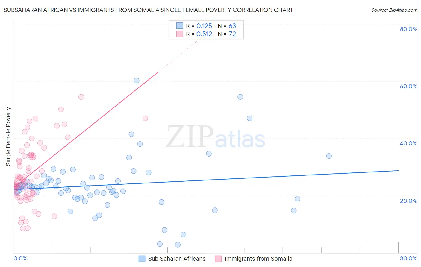 Subsaharan African vs Immigrants from Somalia Single Female Poverty