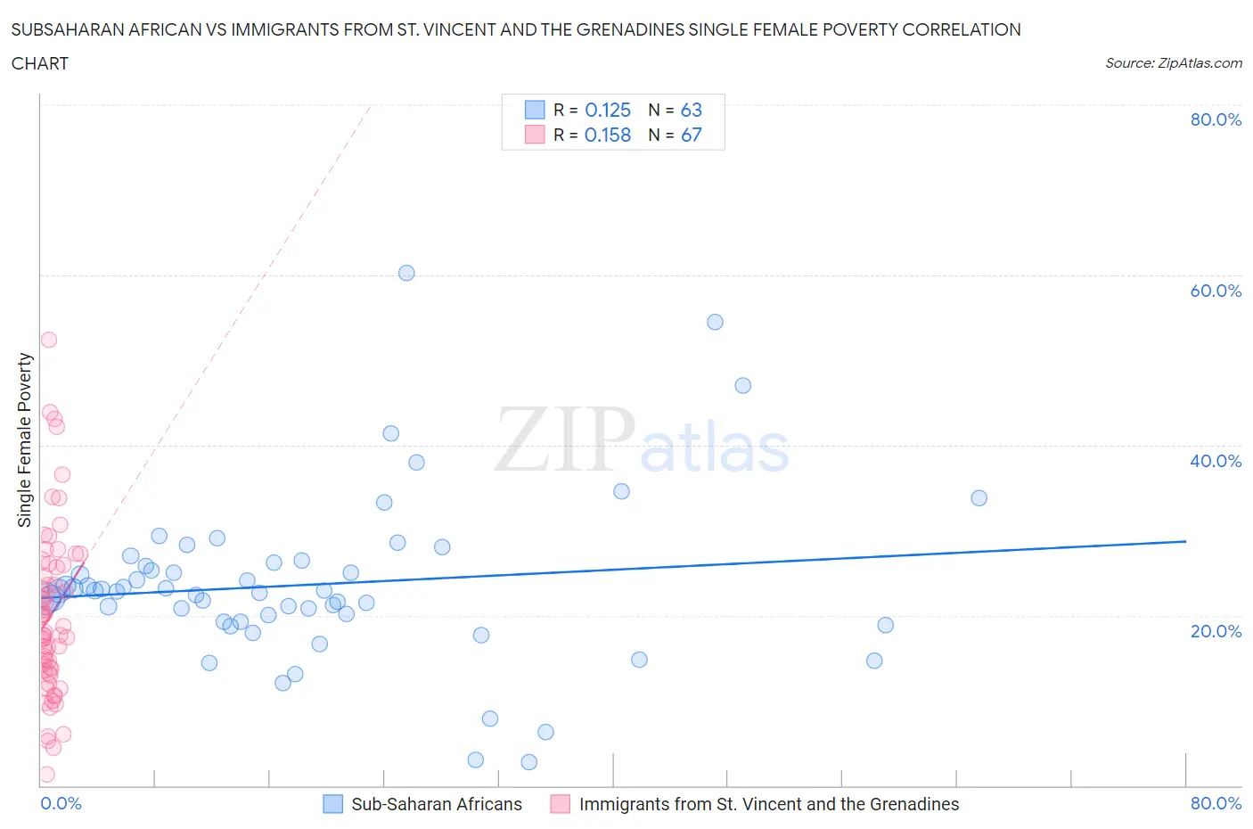 Subsaharan African vs Immigrants from St. Vincent and the Grenadines Single Female Poverty