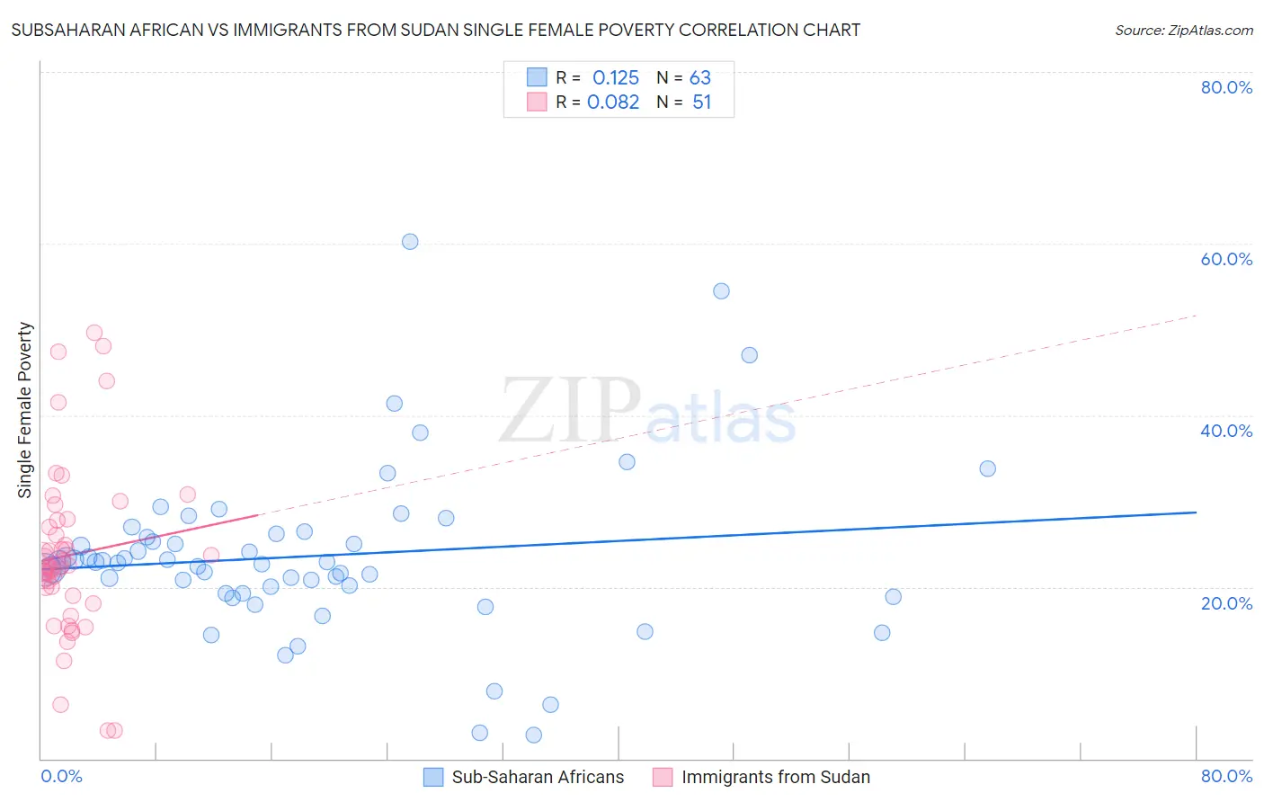 Subsaharan African vs Immigrants from Sudan Single Female Poverty