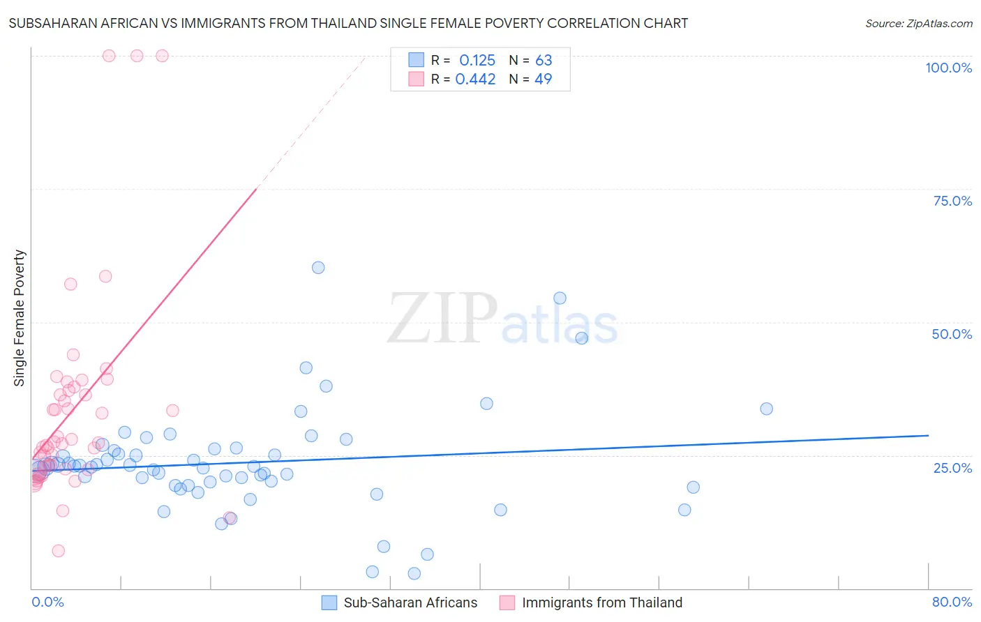 Subsaharan African vs Immigrants from Thailand Single Female Poverty