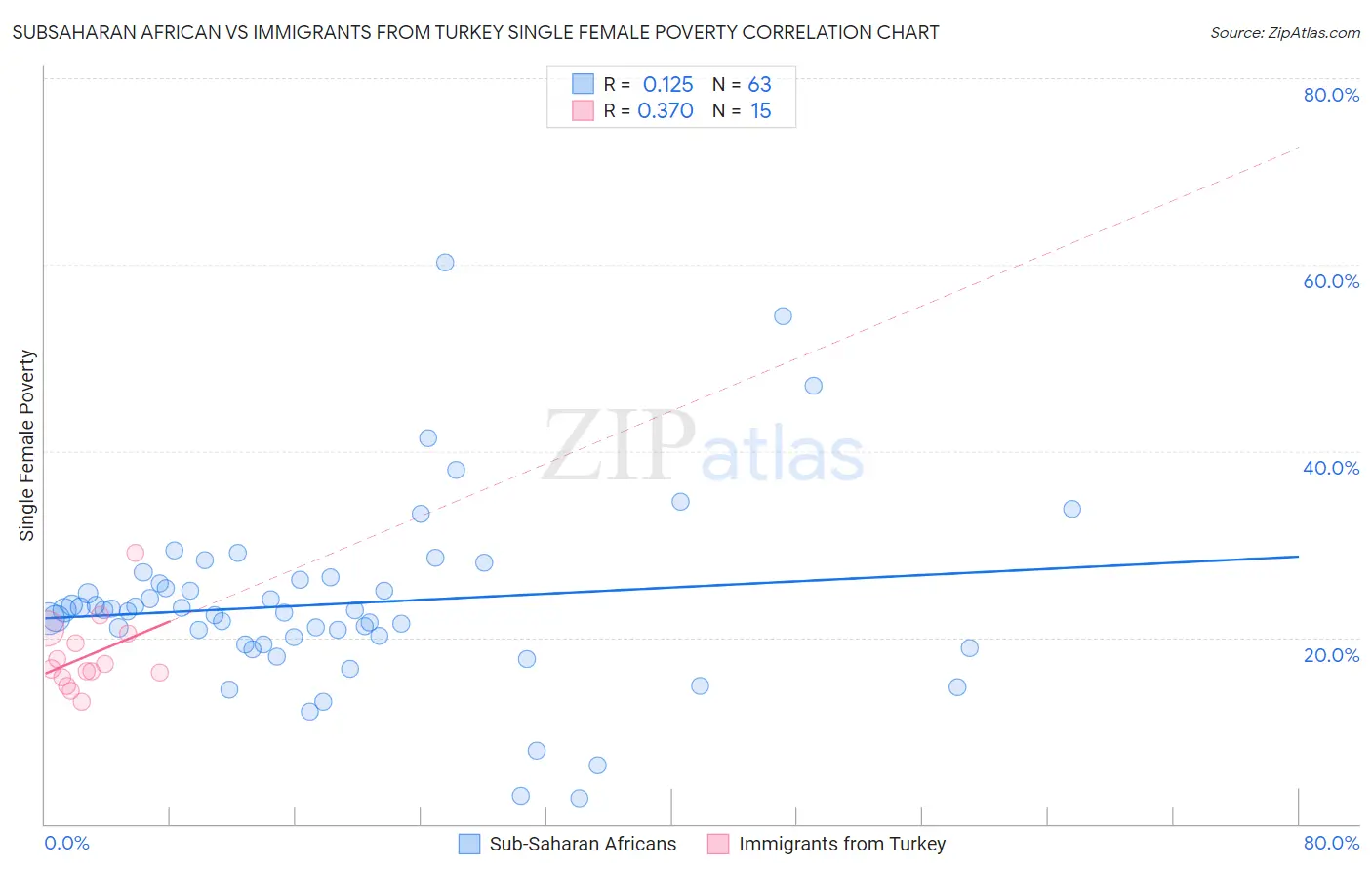 Subsaharan African vs Immigrants from Turkey Single Female Poverty