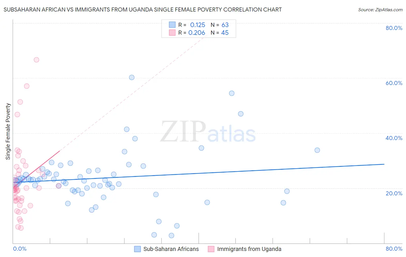Subsaharan African vs Immigrants from Uganda Single Female Poverty