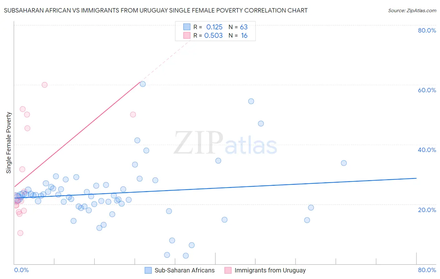 Subsaharan African vs Immigrants from Uruguay Single Female Poverty