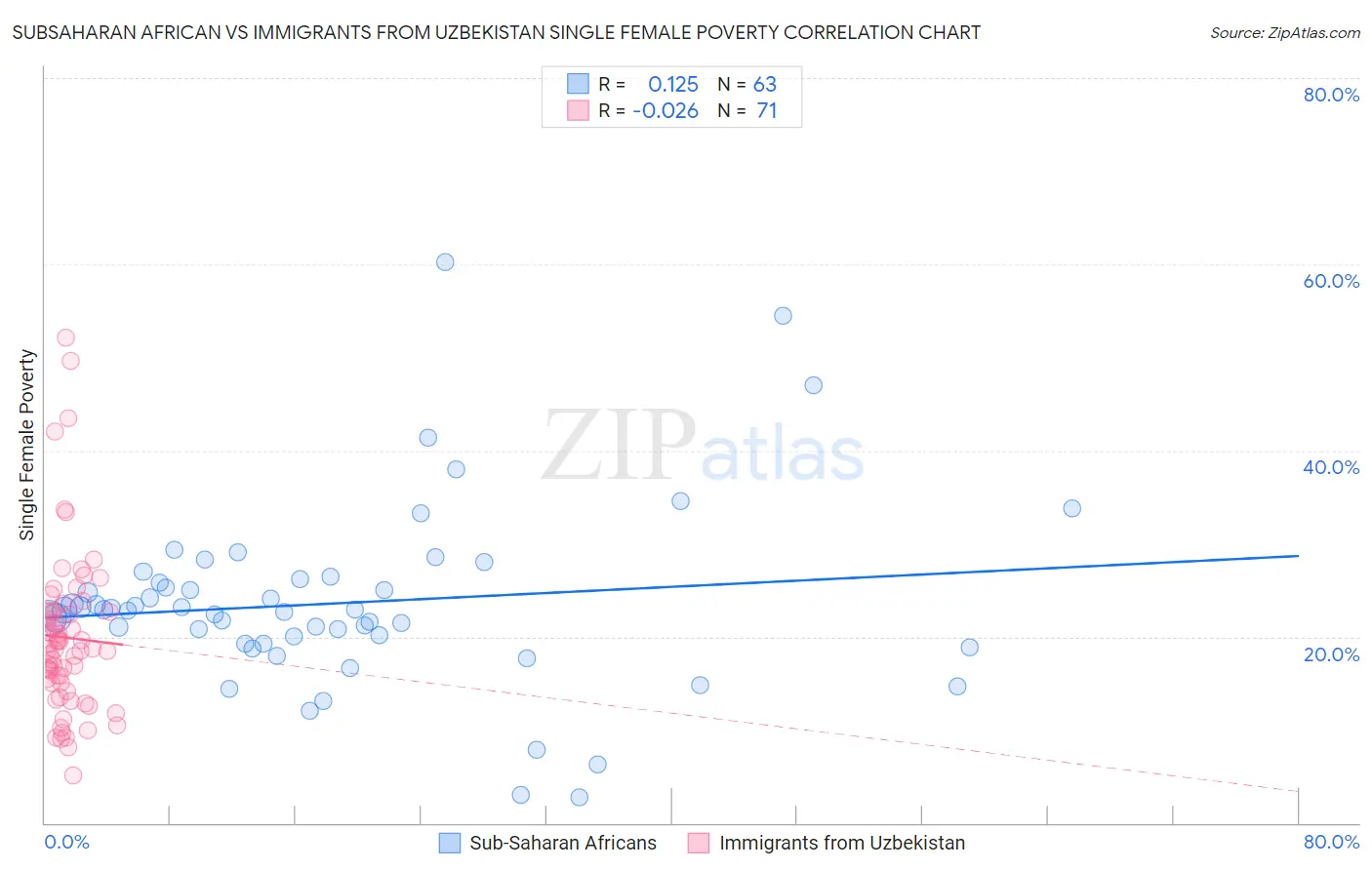 Subsaharan African vs Immigrants from Uzbekistan Single Female Poverty
