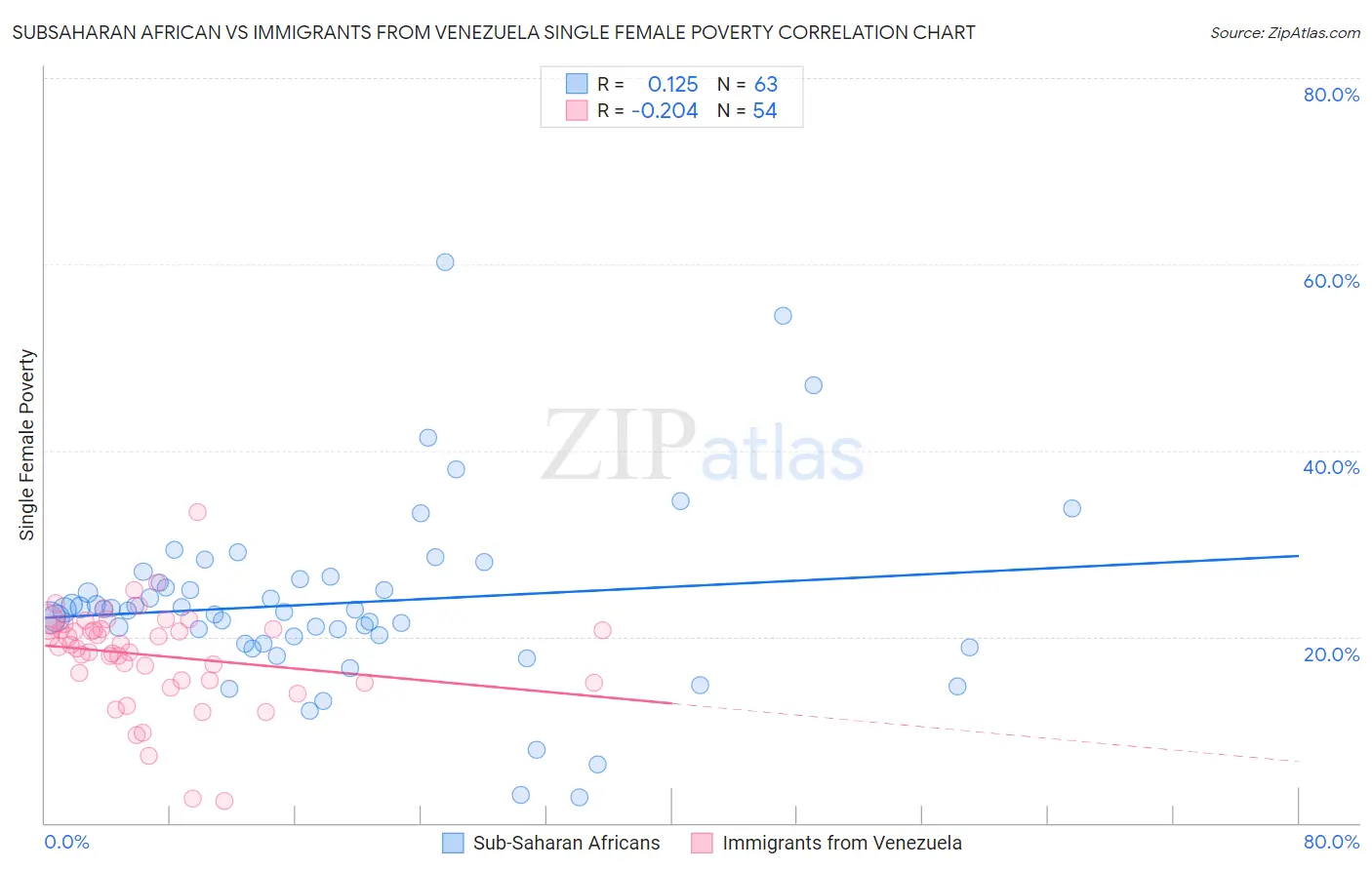 Subsaharan African vs Immigrants from Venezuela Single Female Poverty