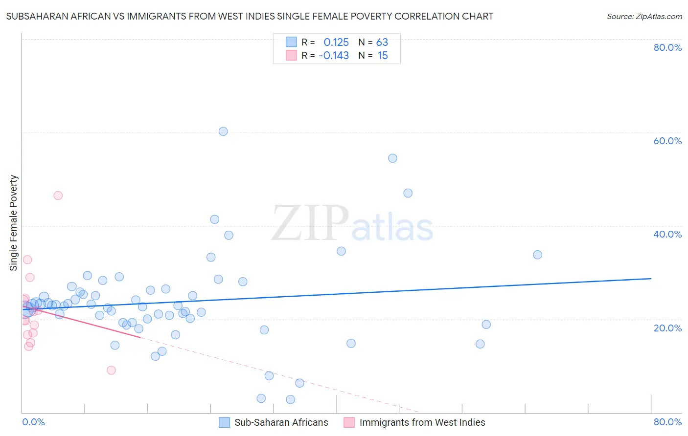 Subsaharan African vs Immigrants from West Indies Single Female Poverty