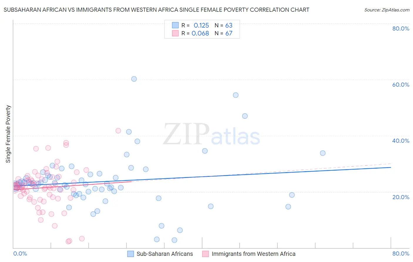 Subsaharan African vs Immigrants from Western Africa Single Female Poverty