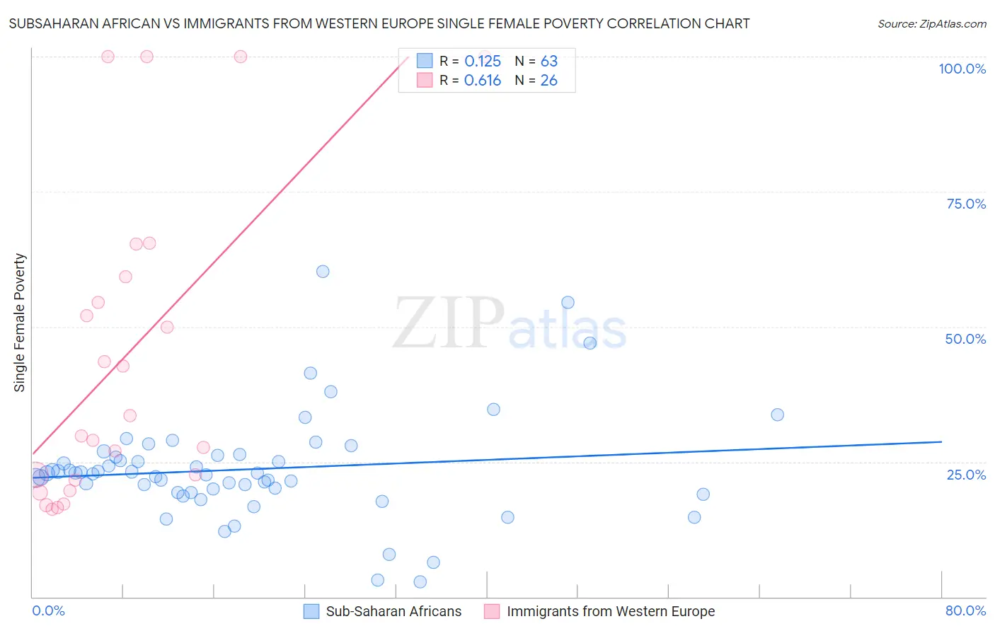 Subsaharan African vs Immigrants from Western Europe Single Female Poverty