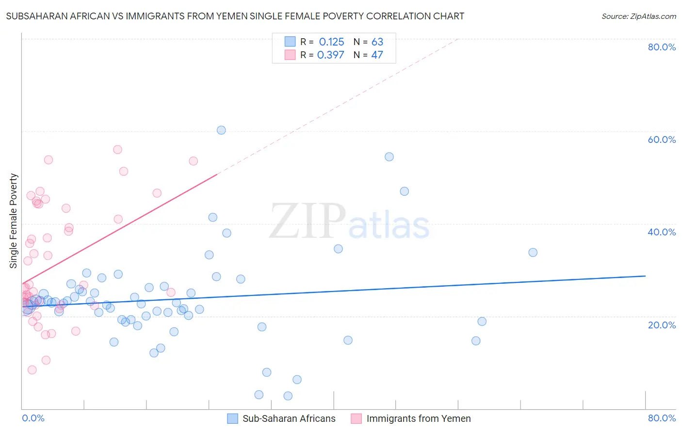 Subsaharan African vs Immigrants from Yemen Single Female Poverty