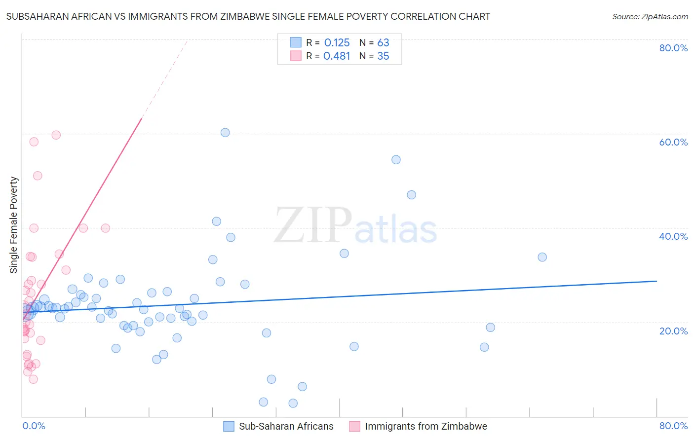 Subsaharan African vs Immigrants from Zimbabwe Single Female Poverty