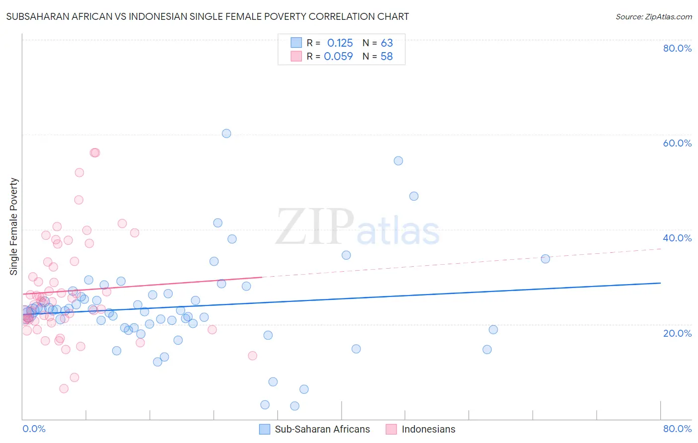 Subsaharan African vs Indonesian Single Female Poverty