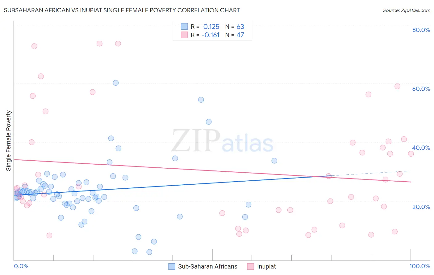 Subsaharan African vs Inupiat Single Female Poverty