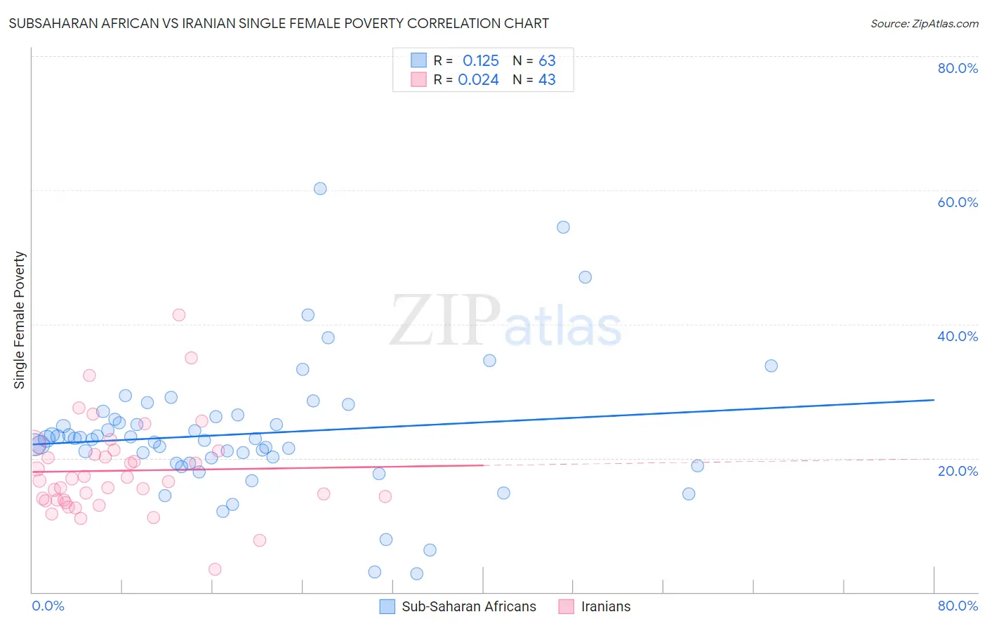 Subsaharan African vs Iranian Single Female Poverty