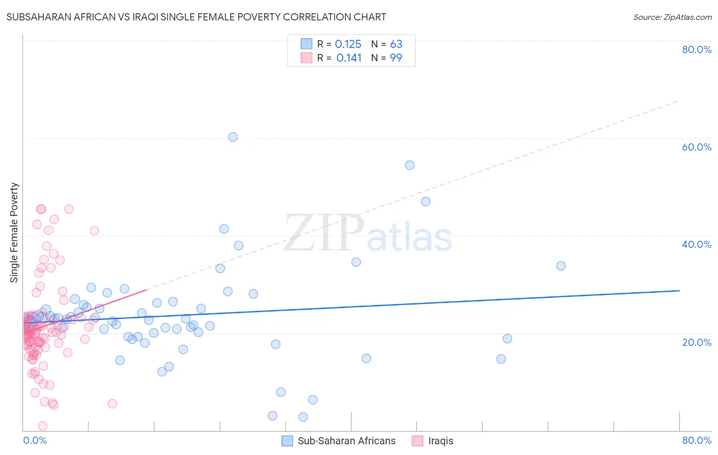 Subsaharan African vs Iraqi Single Female Poverty