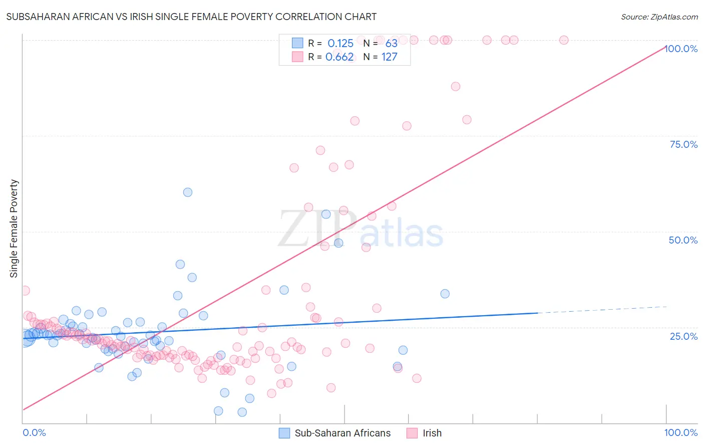 Subsaharan African vs Irish Single Female Poverty