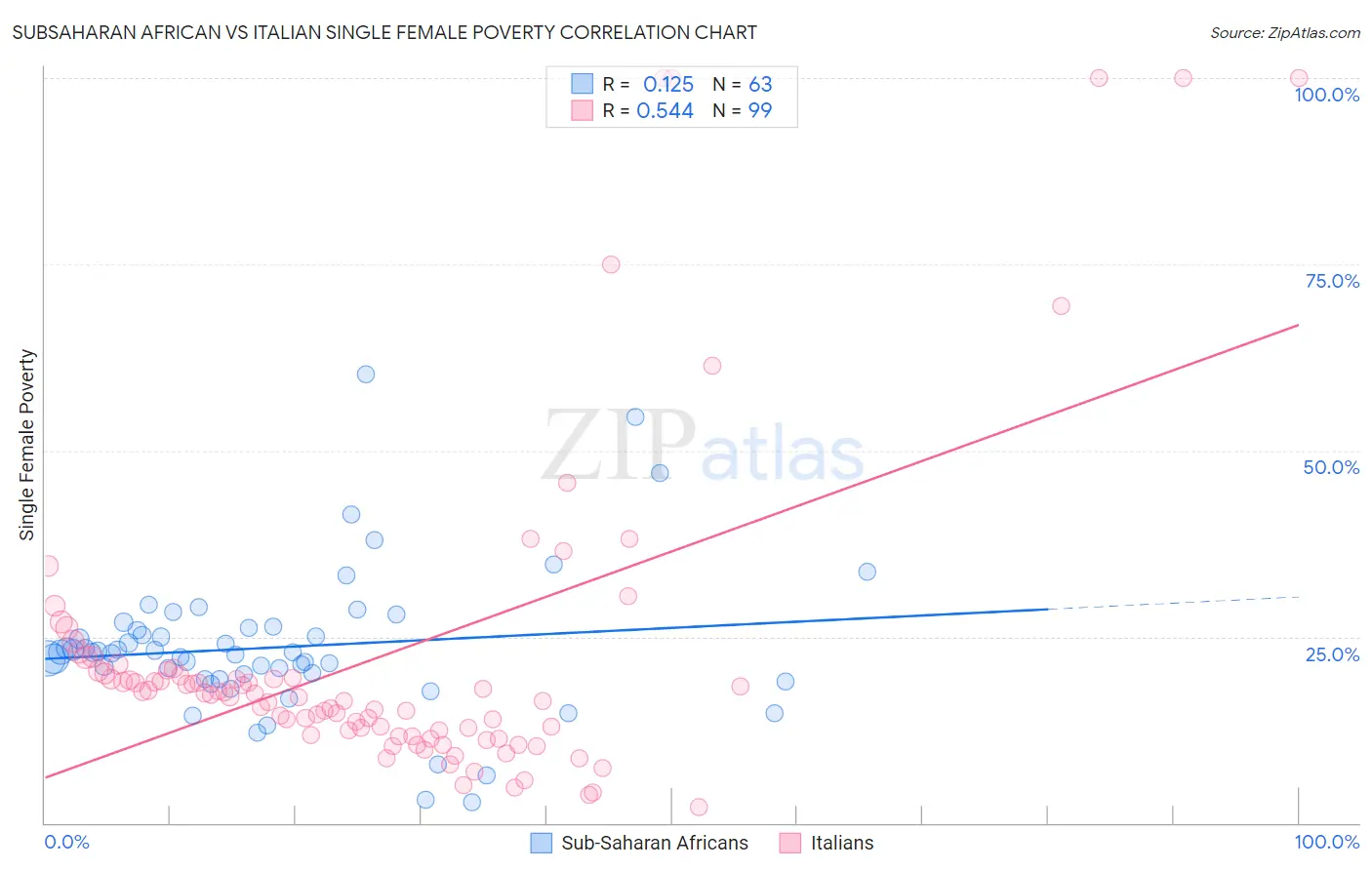 Subsaharan African vs Italian Single Female Poverty