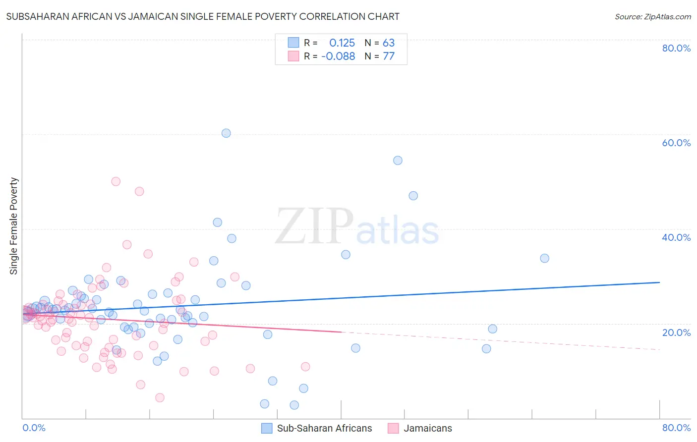 Subsaharan African vs Jamaican Single Female Poverty