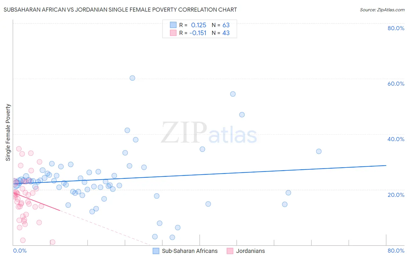 Subsaharan African vs Jordanian Single Female Poverty