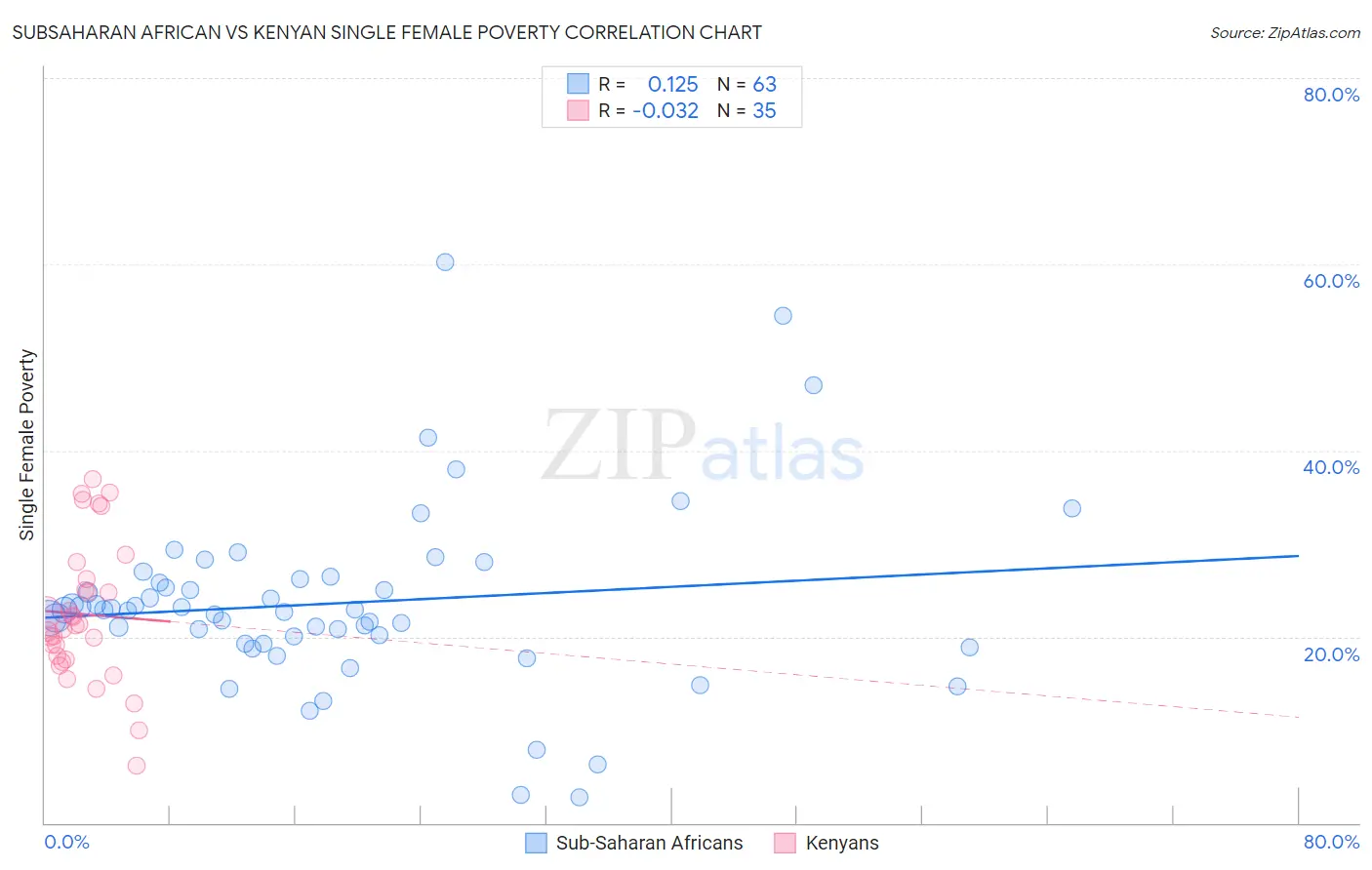 Subsaharan African vs Kenyan Single Female Poverty