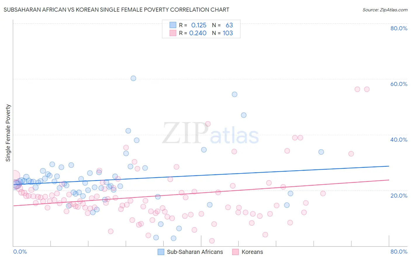 Subsaharan African vs Korean Single Female Poverty