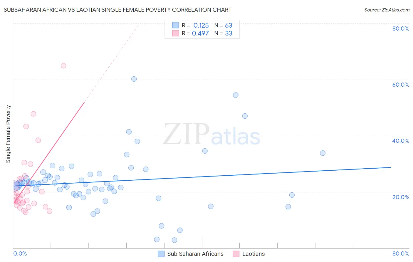 Subsaharan African vs Laotian Single Female Poverty