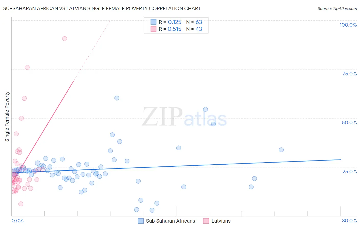 Subsaharan African vs Latvian Single Female Poverty