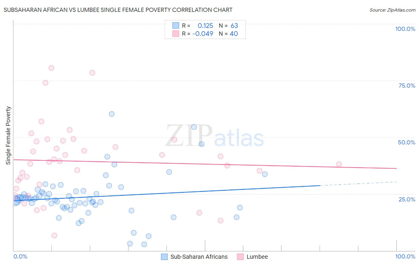 Subsaharan African vs Lumbee Single Female Poverty