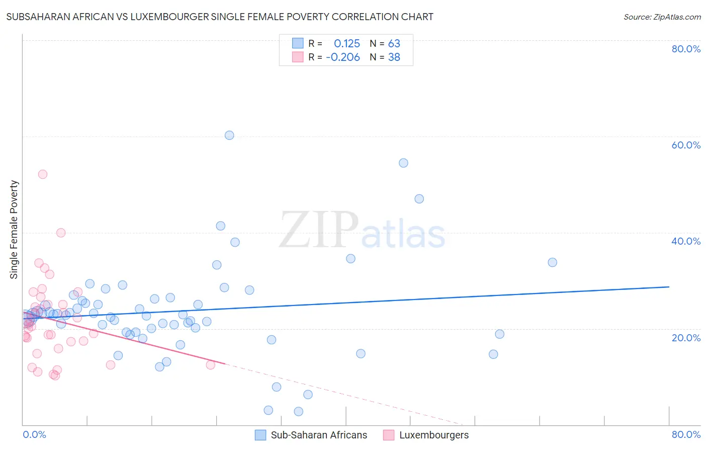 Subsaharan African vs Luxembourger Single Female Poverty