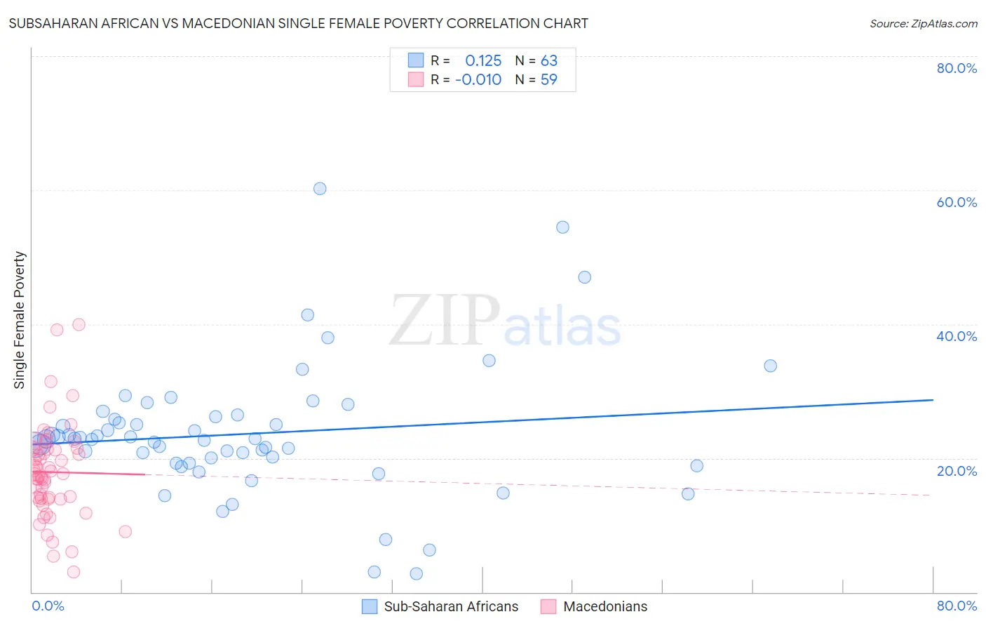 Subsaharan African vs Macedonian Single Female Poverty